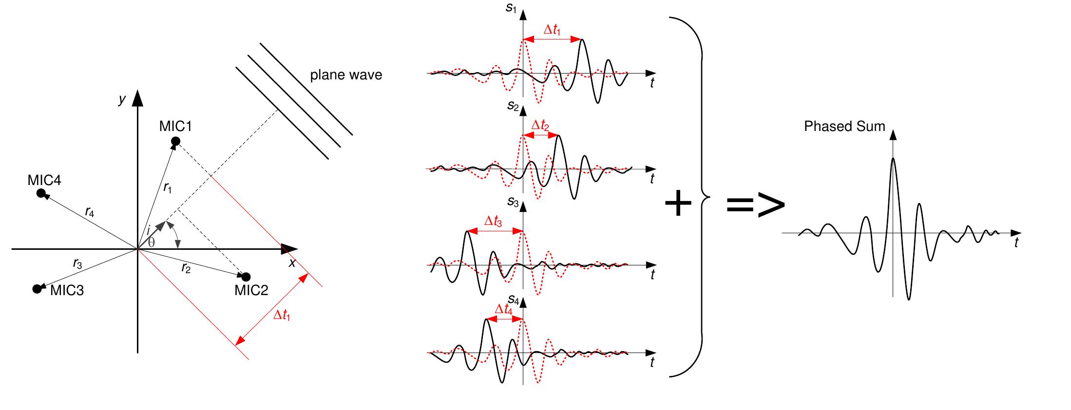 Figure 1 - from An Implementation of Beamforming Algorithm
