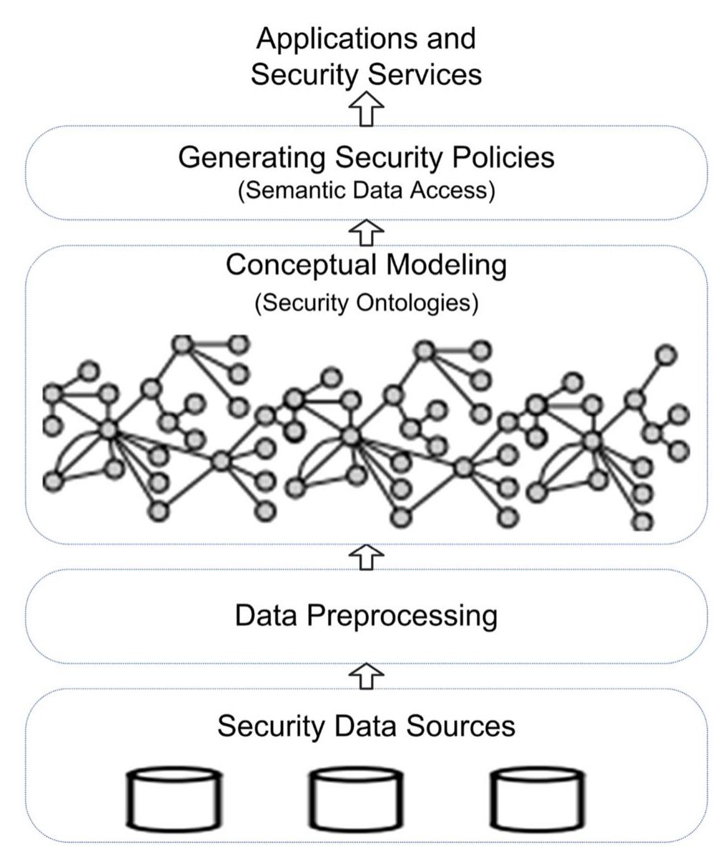 A structure of conceptual modeling based on security ontolo