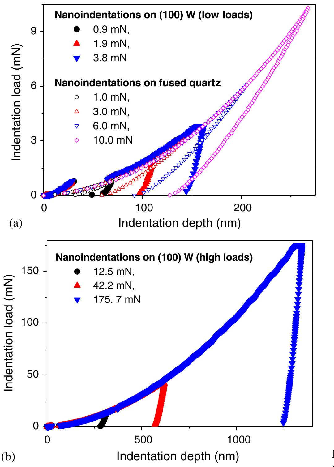 Nanoindentation load—depth curves obtained from fused quartz