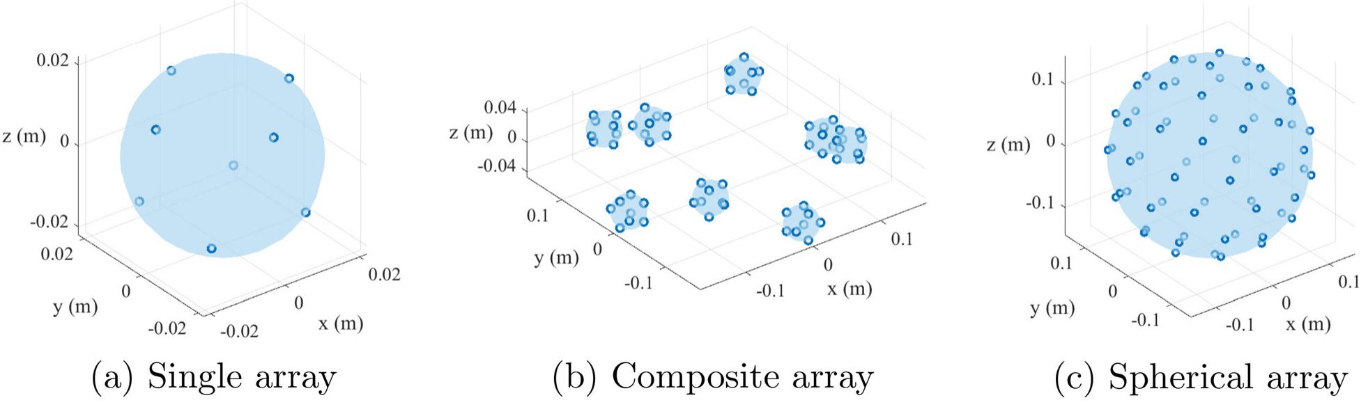 (PDF) Binaural rendering from microphone array signals of arbitrary ...