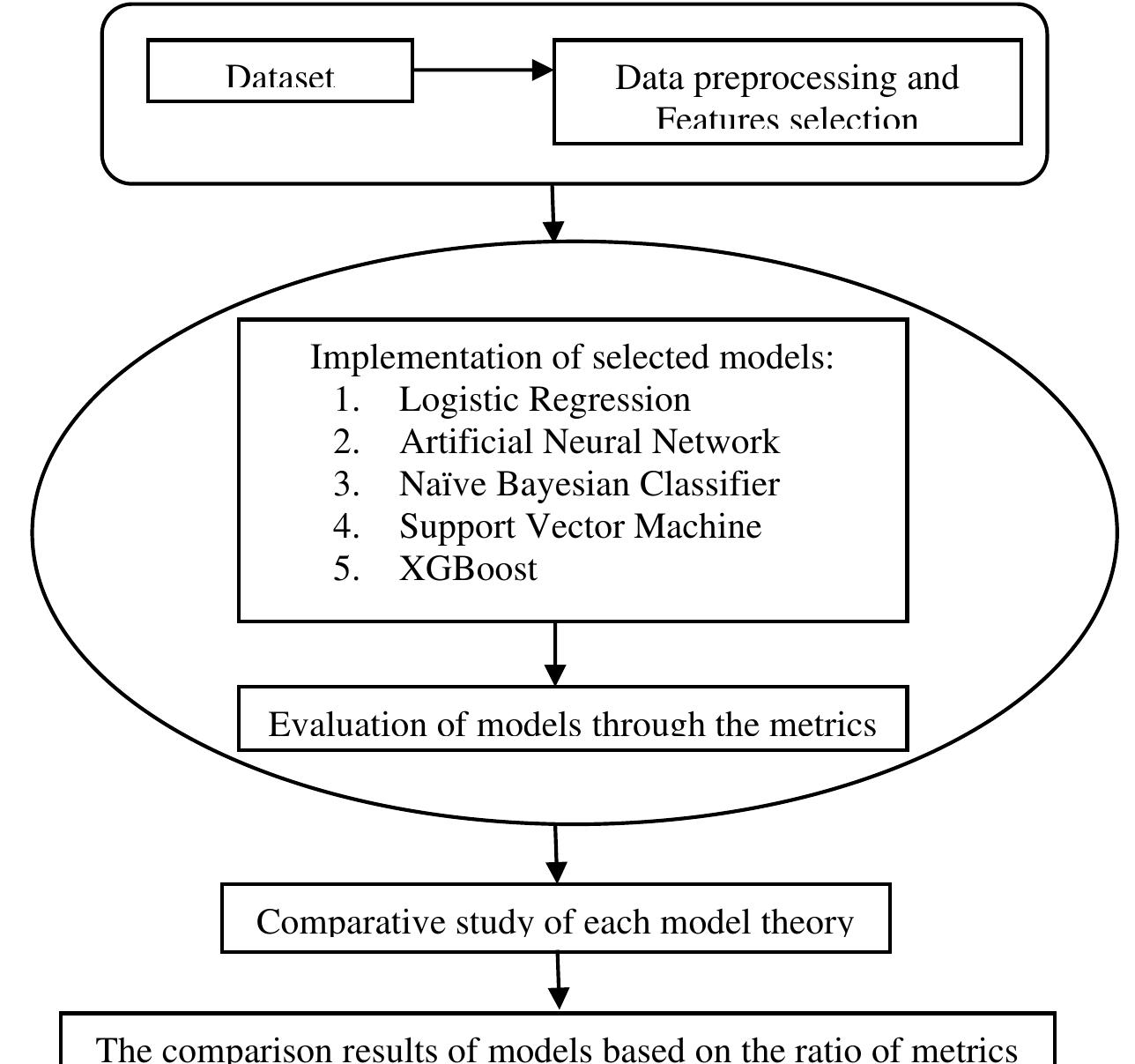 (PDF) A comparison of Machine Learning Methods to predict Hospital ...