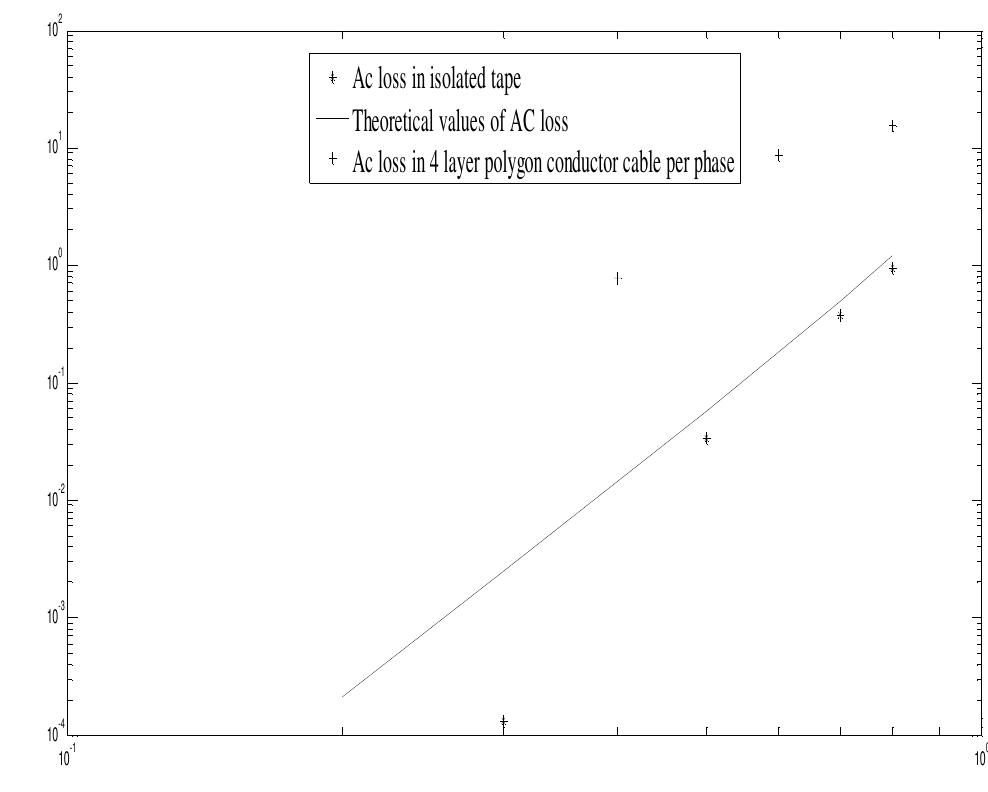 (PDF) Simulation of AC Loss in High Temperature Superconducting Cable ...