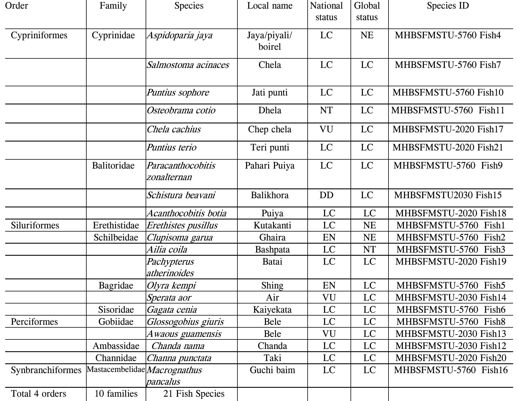 Islampur Pin Code (PDF) Biodiversity, threats and recommendation for conservation of ...