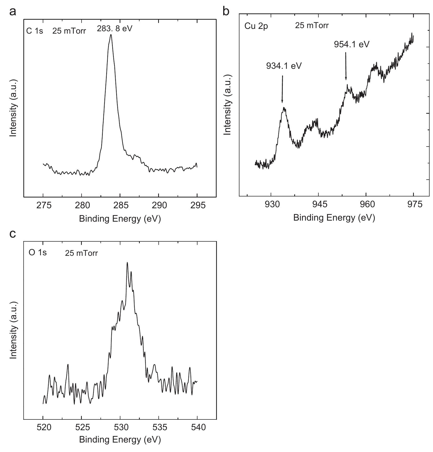 Core level xps spectra of (a) c 1s, (b) cu 2p and (c) o 1s
