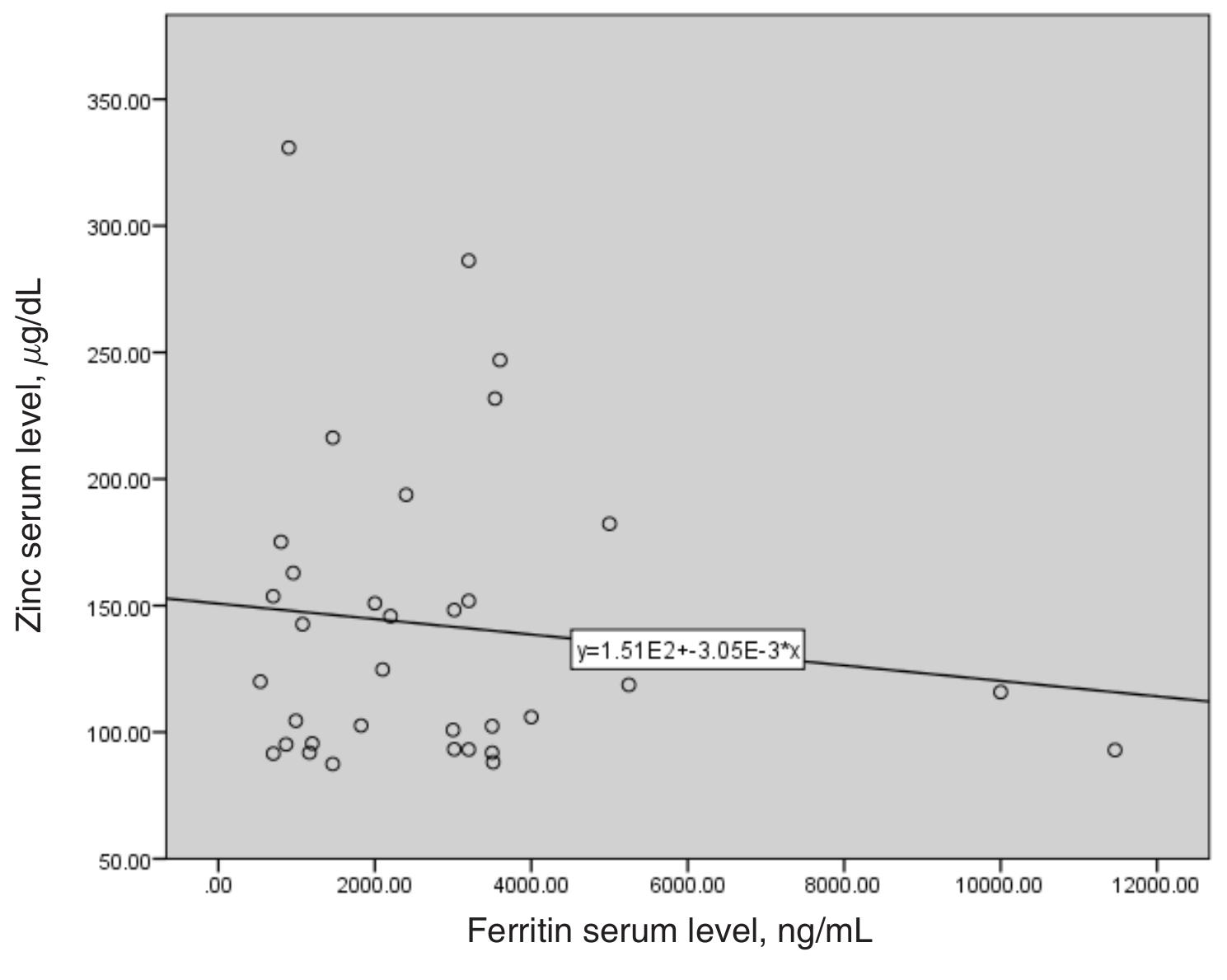 (PDF) Relationship between serum ferritin and zinc levels in patients ...
