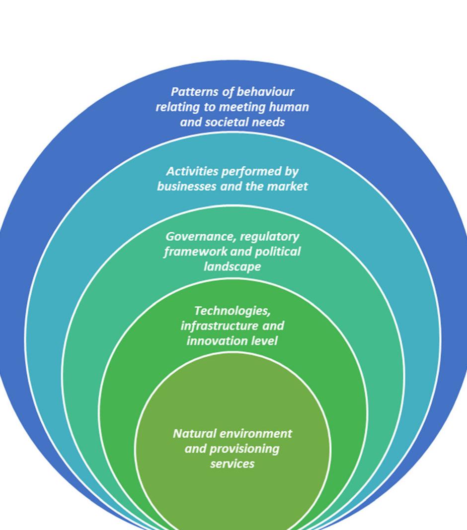 Figure 5 - A systems thinking approach to understanding the