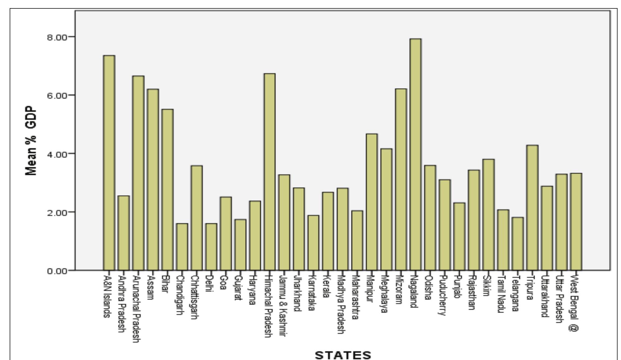 (PDF) Government Expenditure on Education: A Study of Centre and States ...