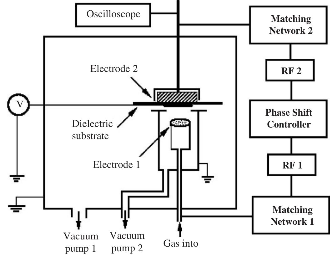 Schematic diagram of the rf plasma system. self-bias can be