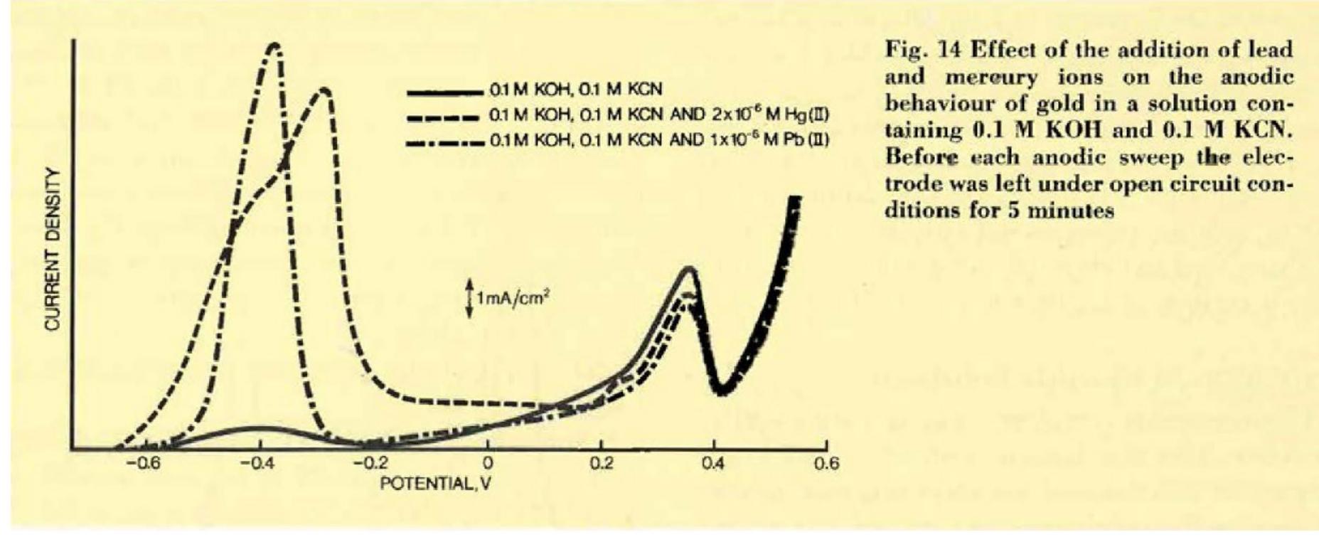 (PDF) The anodic behaviour of gold