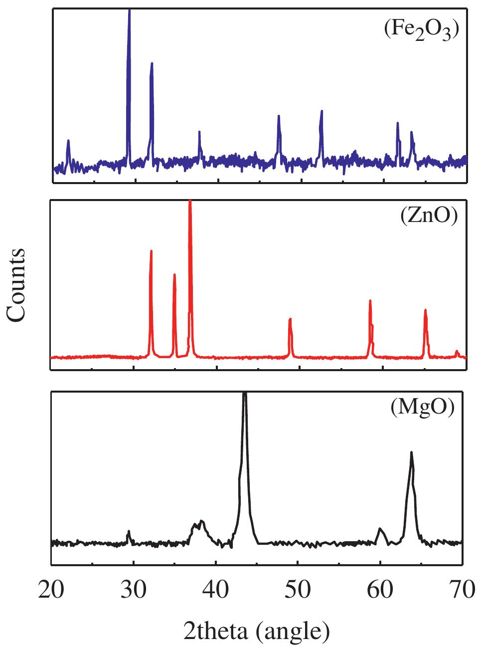Xrd patterns of pure fe,03, mgo and zno. the unit cell,