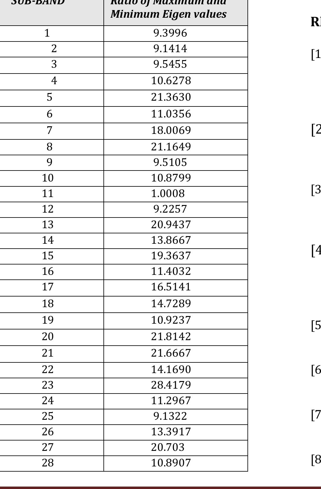 Sub Values Ratio of maximum-minimum eigen values os sub- bands