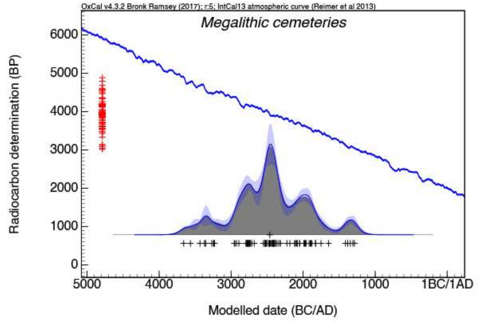 Fig. 2. KDE-modelled distributions of dates from the megalithic tombs of southeastern Iberia. 