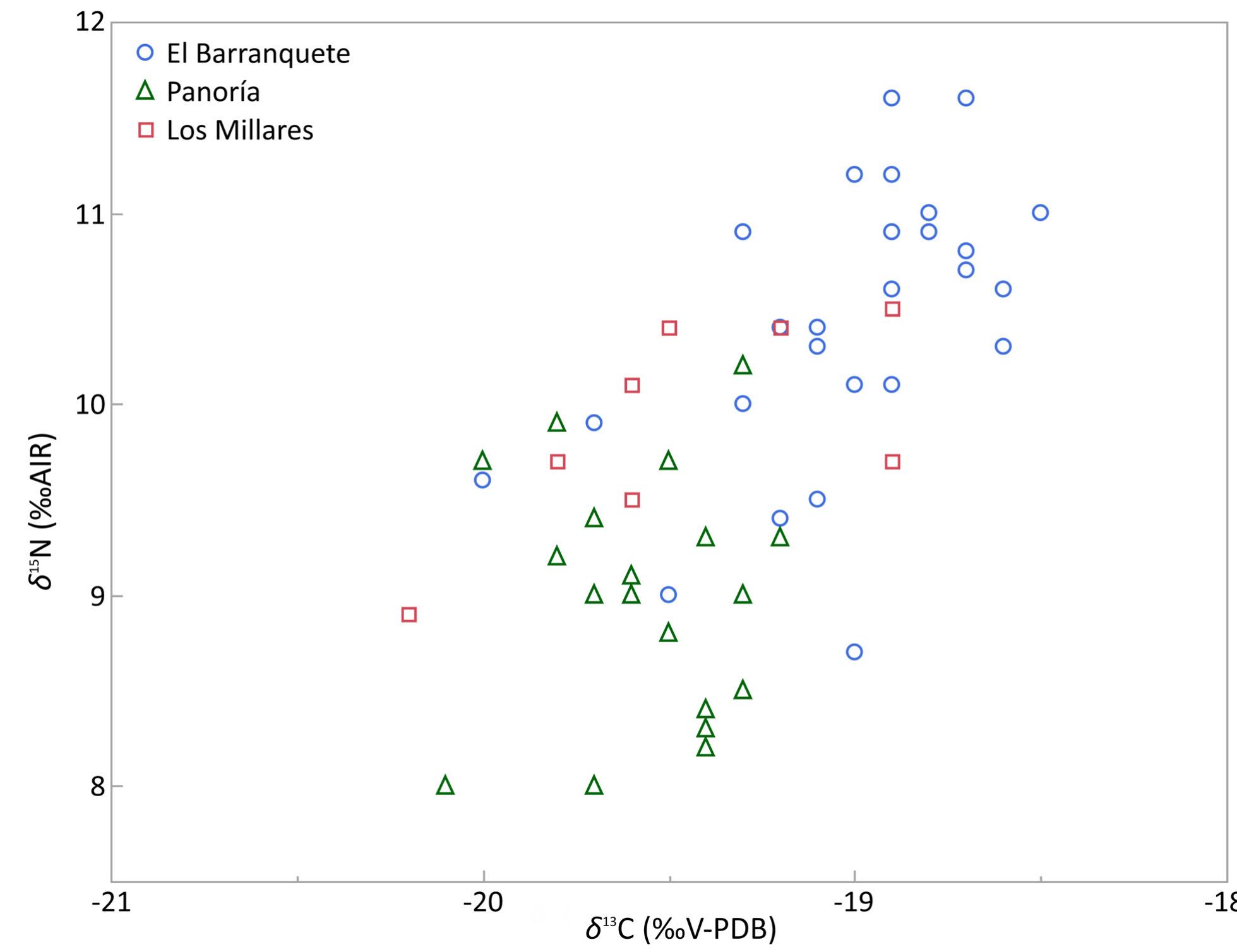 Fig. 4. Distribution of carbon and nitrogen isotope compositions from the megalithic populations  Mediterranean shrubland and species from arid and saline environments. Forest areas, main- ly pine trees, would have been restricted to the mountain areas (Rodriguez-Ariza et al. 1996; Rodriguez-Ariza 2000; Carrion et al. 2003; 2004; 2007; Pantaledén-Cano et al. 2003; Anderson et al. 2011; Schirrmacher et al. 2020).  -20.2 to -18.5%o (average -19.2 + 0.4%o, 10) for 58C and from +8 to +11.6%o (+9.9 + 0.9%0o, 10) for SN. Even if we do consider the subadults, the ranges and mean values are similar, which would suggest that there are no individuals on breastfeeding pro- cess and that the diet is already homogeneous for all individuals regarding age.  Mediterranean shrubland and species from arid  -20.2 to -18.5%o0 (average -19.2 + 0.4%o, 10) for 56°C 