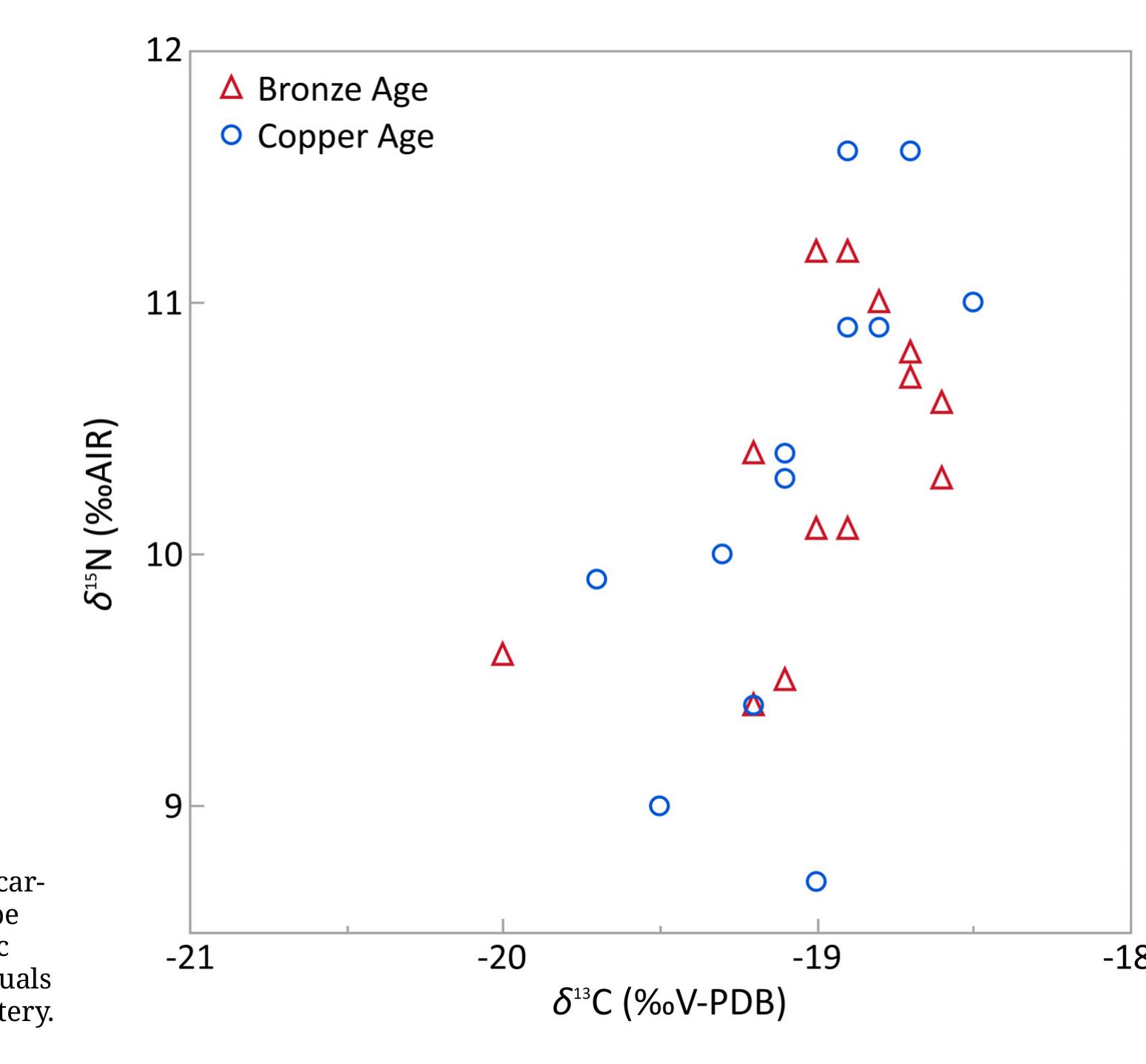 Culture-Based Dietary Patterns in Megalithic and Argaric Bronze Age Societies in Southeastern Iberia  and 18 from Panoria - and another group of 14 from the Bronze Age, all from El Barranquete. To avoid the setting variability between cemeteries, only the samples from El Barranquete were con- sidered for comparison. In this case, the isotopic values for the Chalcolithic population range from -19.7 to -18.5%o (-19.0 + 0.3%, 10) for 65°C and from +8.7 to +11.6%0 (+10.3 + 0.9%0, 10) for 54°N, and for the Bronze Age group for 51°C from -20.0 to -18.6%o (average -18.9 + 0.3%0, 10) and for 6'°N from +9.4 to +11.2%o (average +10.3 + 0.6%o, 10) (fig. 5). Carbon and nitrogen compositions show remark- ably similar signals that are in keeping with a ho- mogeneous dietary pattern between the Chalco- lithic and Bronze Age individuals.  (average -19.4 + 0.4%0, 10) and +8.9 to +10.5%o (average +9.9 + 0.5%o, 10) respectively for 6%C and d55N. The isotopic data by cemeteries show two main aspects. Firstly, the main difference can be found in the nitrogen values between the coastal sites of Los Millares and El Barranquete and the inland cemetery of Panoria. The variability in environmental factors on a local scale may be driving these inter-cemetery differences. Secondly, all the isotopic markers show a low standard de- viation (average <1%o). Thus, the isotopic values appear to evidence a rather uniform dietary pat- tern between the three megalithic cemeteries, especially the coastal sites of Los Millares and El Barranquete.  