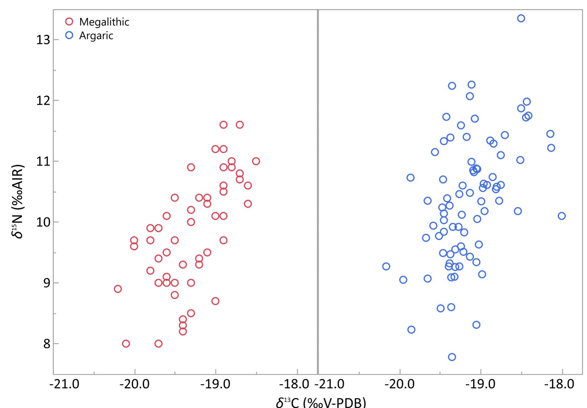 Fig. 7. Comparison of the carbon and nitrogen isotope compositions between Megalithic and Argaric populations. 