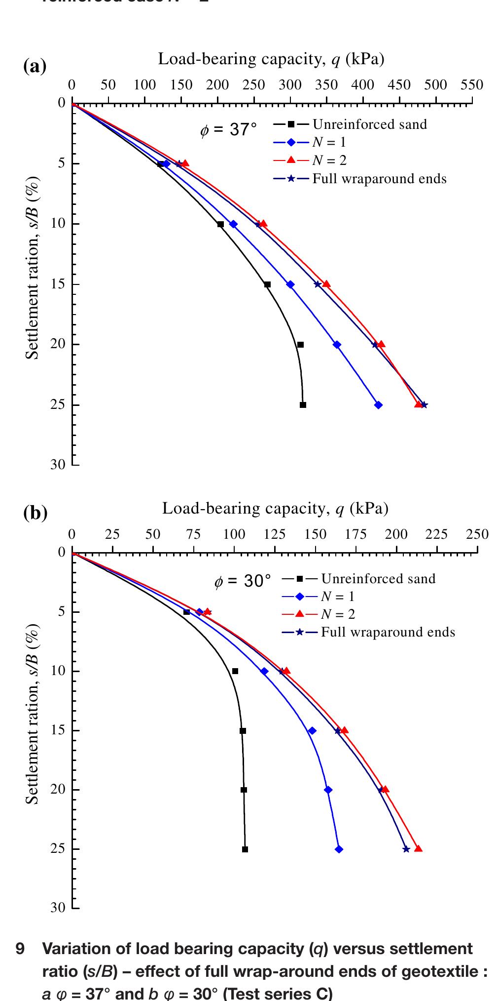 Figure 6 - Improvement of bearing capacity of strip footing