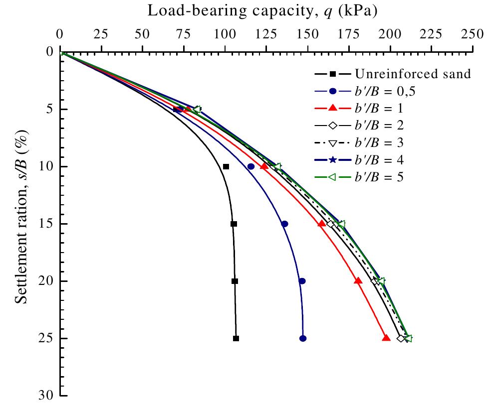 10 variation of load bearing capacity (q) versus settlement