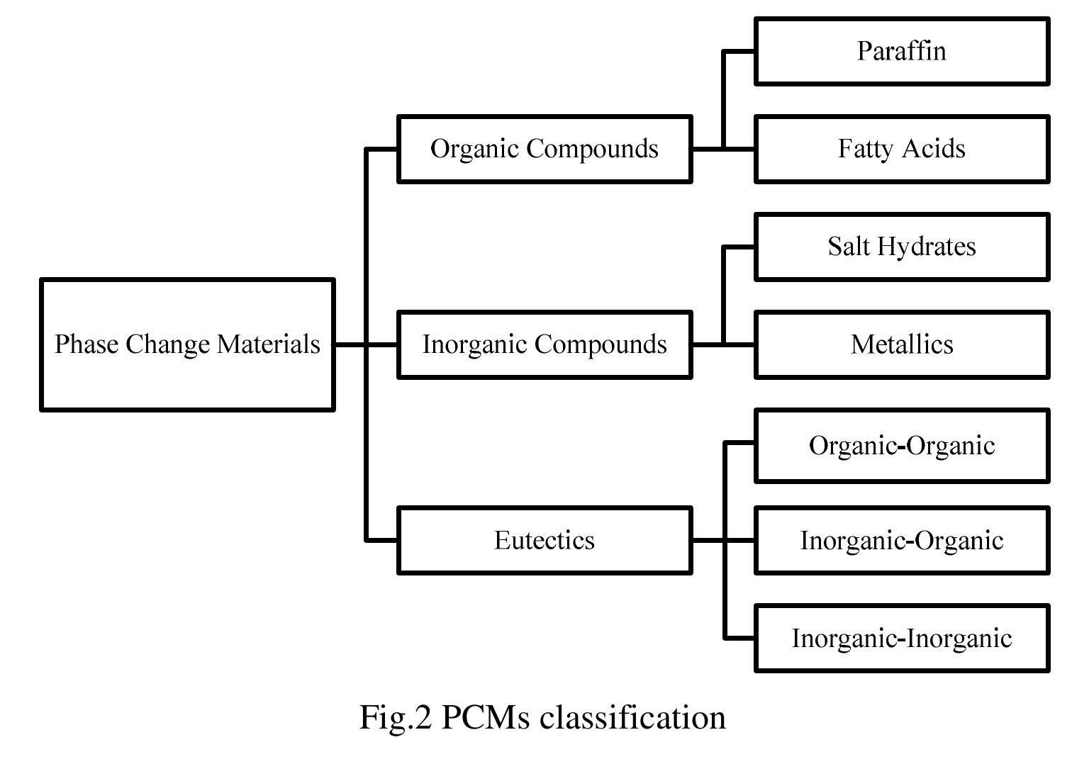 Pcms Pdf (PDF) Review on thermal energy storage with phase change materials ...