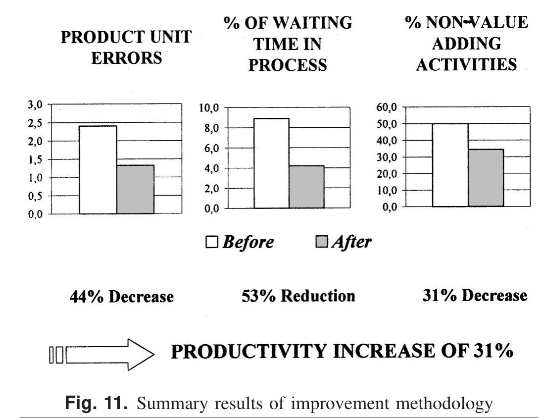 Figure 10 - from Achieving Lean Design Process: Improvement