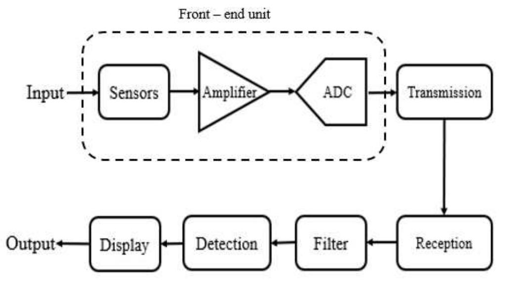 Block diagram of the acquisition system