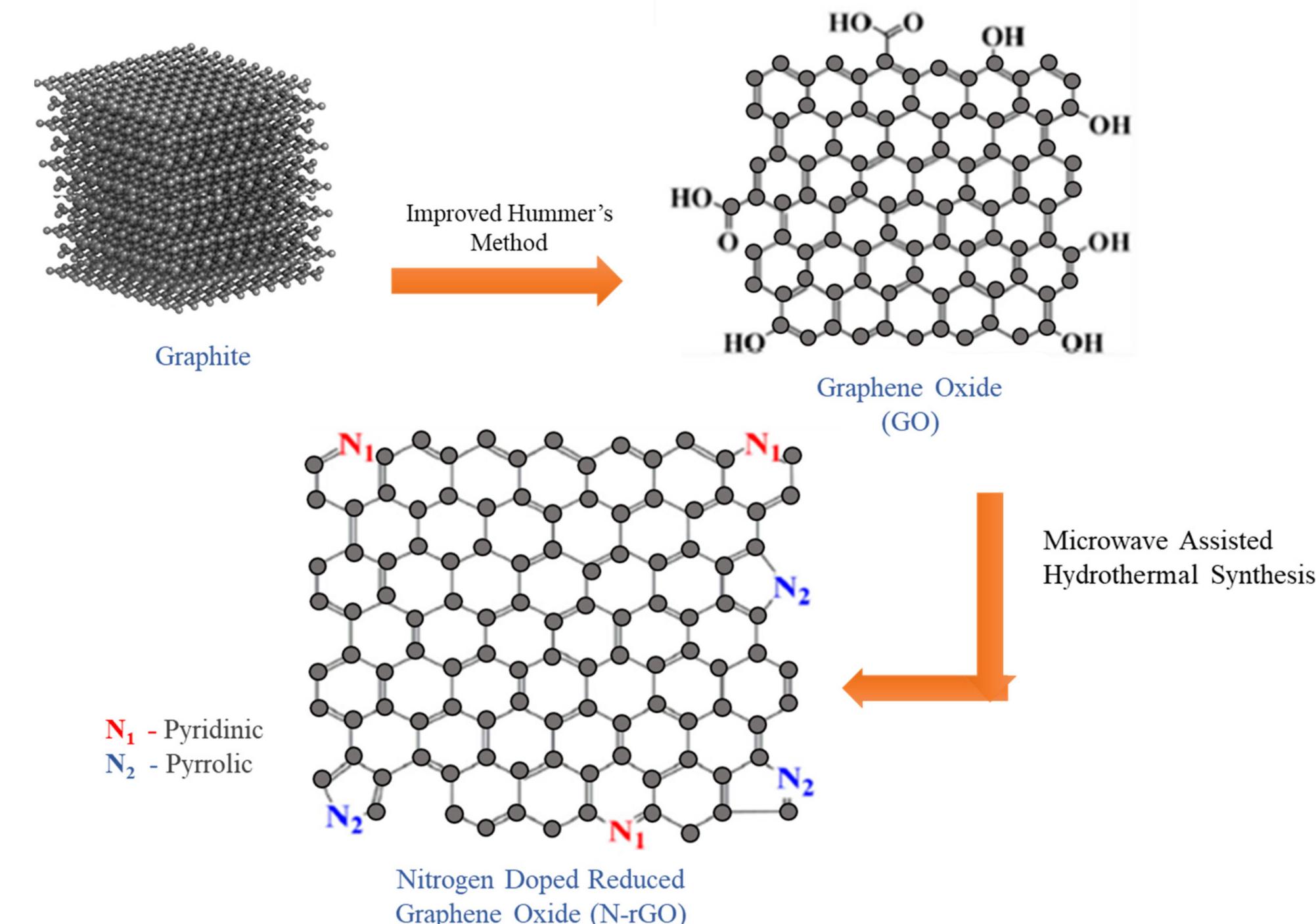 (PDF) Effect of Nitrogen Doping on the Optical Bandgap and Electrical ...