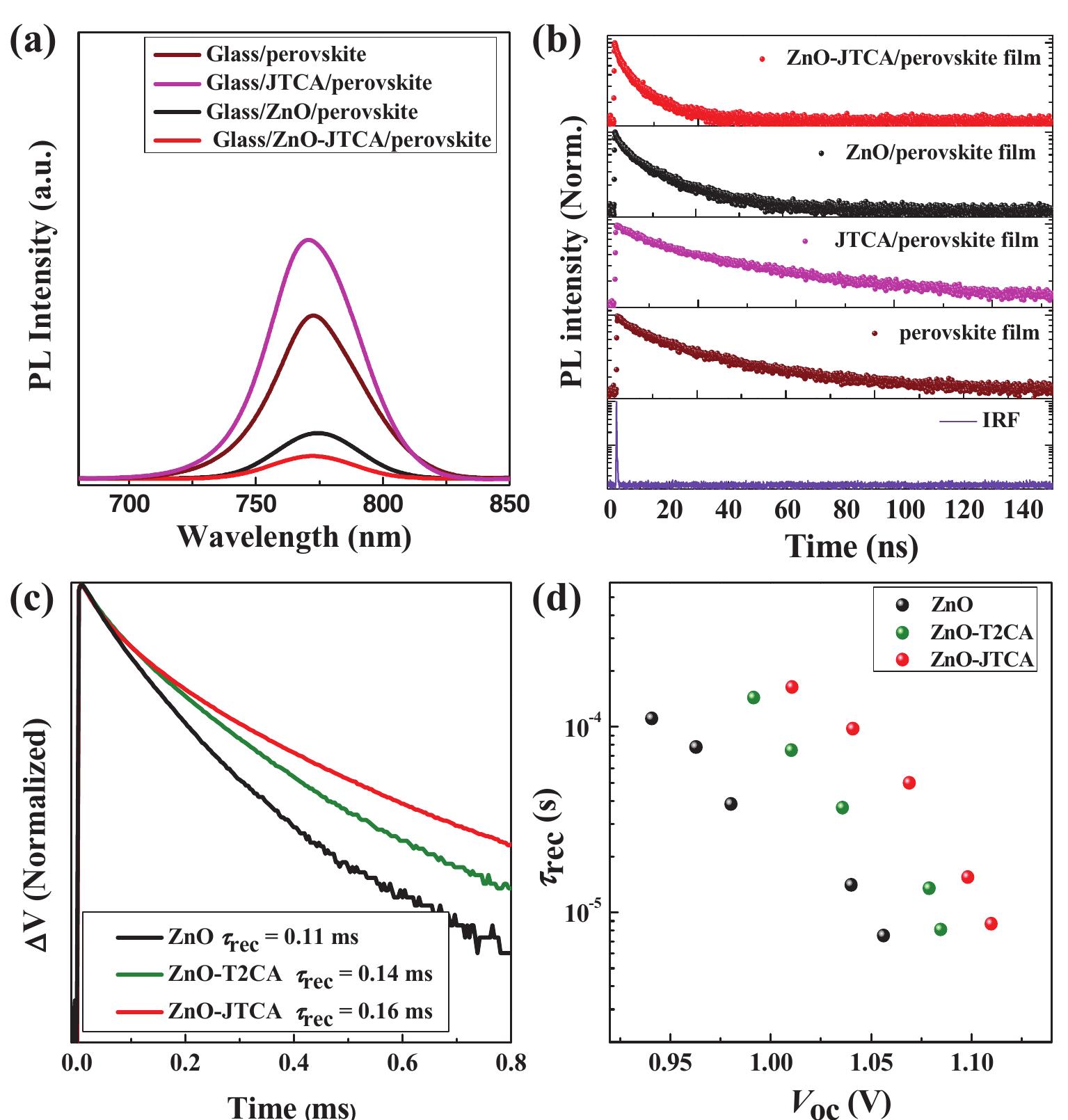 A) steady-state pl spectra of perovskite films on various