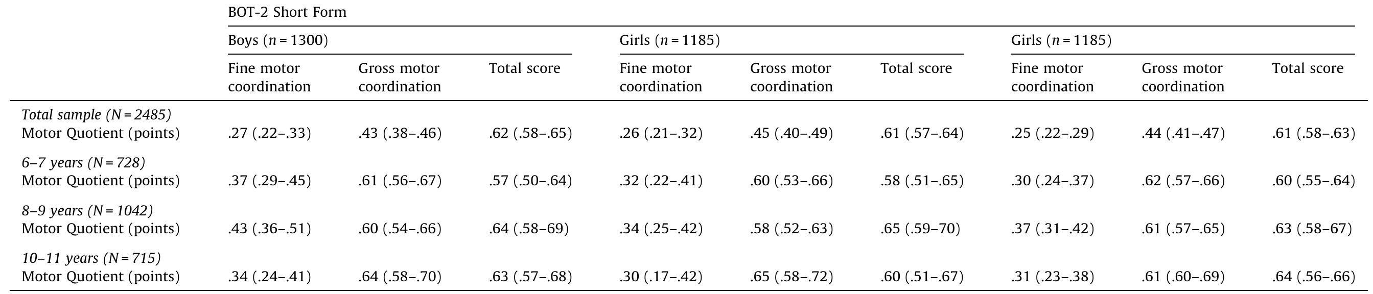 (PDF) Motor competence assessment in children: Convergent and ...