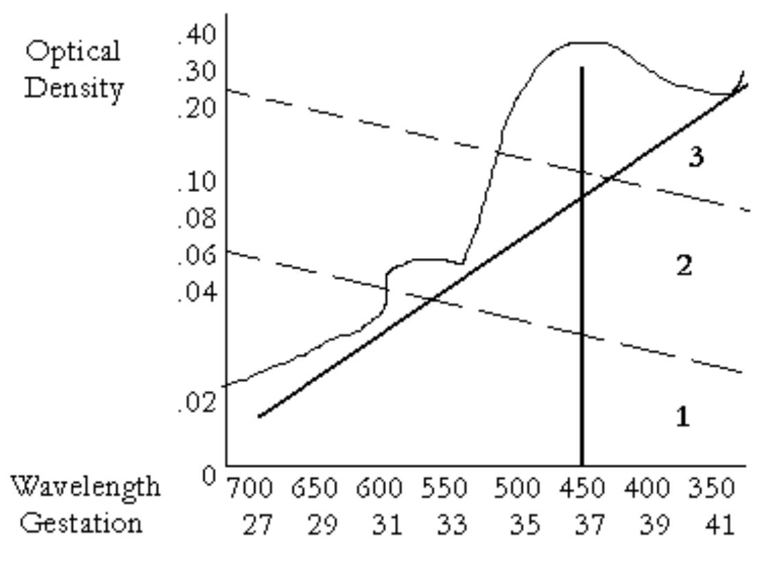 Liley Chart Rhesus (PDF) Rhesus-Haemolytic Disease of the Newborn with Reference to Anti-D