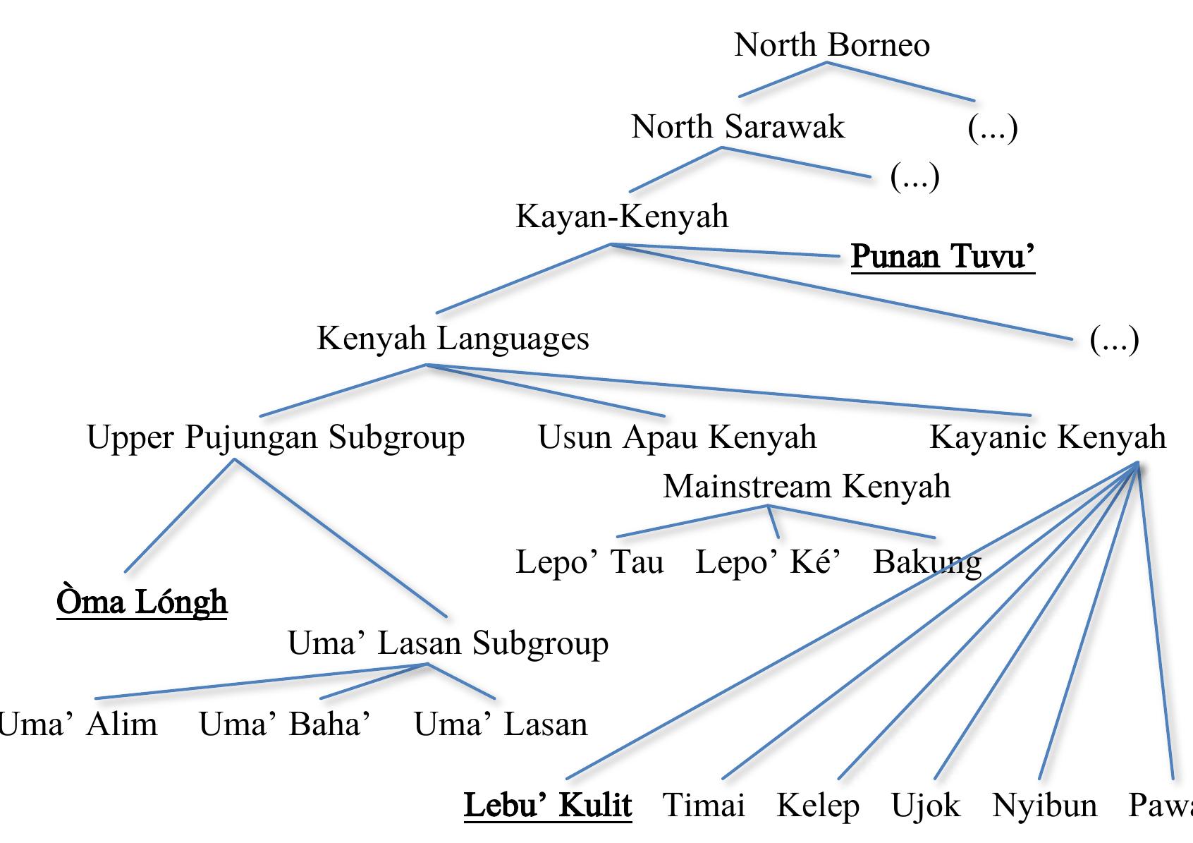 Figure 2 - from Deixis in Borneo: Kenyah and Punan