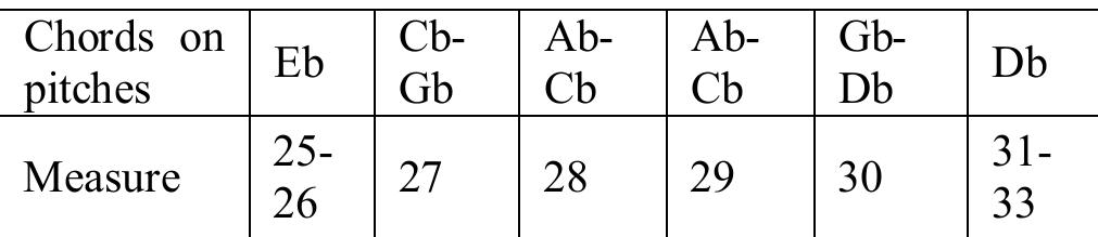 Alternately, interval jumps are used (for example, an unexpected descending augmented fourth, m. 8), in order to emphasize certain important words or ideas. This focus on the religious text is accomplished through various methods, either related to tone colour, or sheerly melodic, or of a combined — melodic and harmonic — nature. On a vertical chord level, the composer resorts to a free juxtaposition of chord relations, without any restrictions such as those set by the classic resolve of dissonances. The important element here is the sound resulting from chord relations and their ethos. This idea will be illustrated through the presentation of chord relations in the last two phrases (m. 25-31 and 31-33 respectively):  On the first presentation of the phrase “Who mystically the Cherubim represent” (m. 1-6), the melody is sung by the lst tenor and sustained through chords by the 2nd tenor and the bass voice group; the melodic conductus is mainly ascending. To introduce a novel element, on the second repetition of the text “Who secretly the Cherubs 