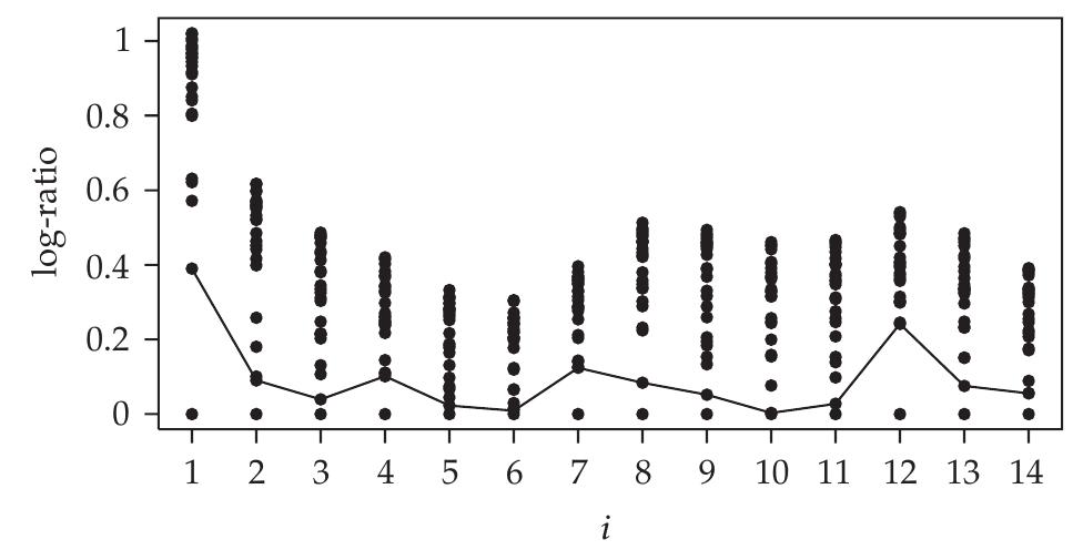 Log-ratio plot (wilson [24] method). mathematical problems