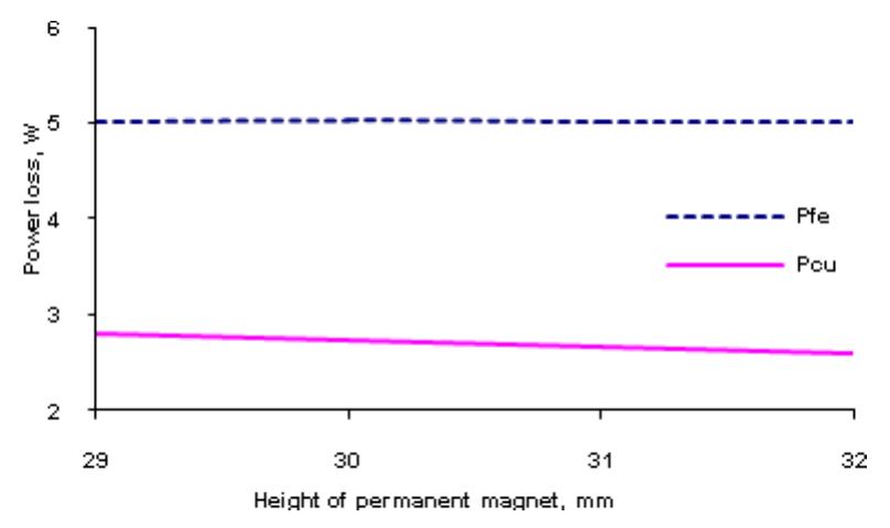 (PDF) Design and Optimisation of a Moving-Iron Linear Permanent Magnet ...