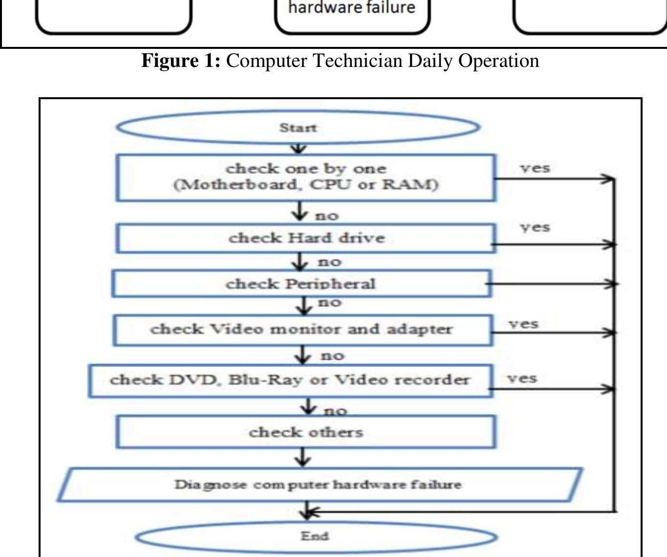 (PDF) Diagnosing Computer Hardware Failures Using Expert System (Rule ...