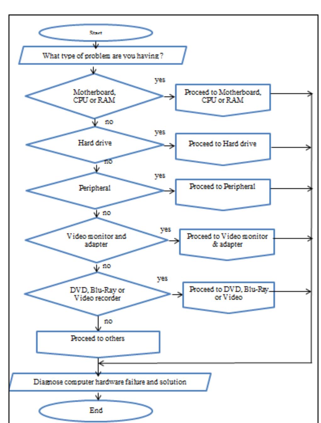 (PDF) Diagnosing Computer Hardware Failures Using Expert System (Rule ...