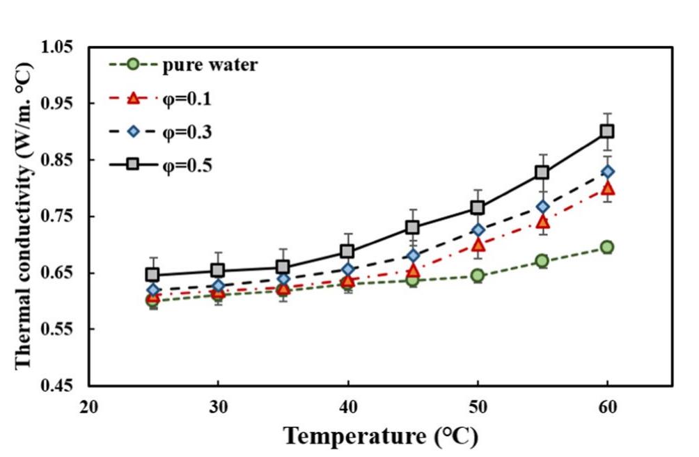 Variations of thermal conductivity of mwcnt-water nanofluid