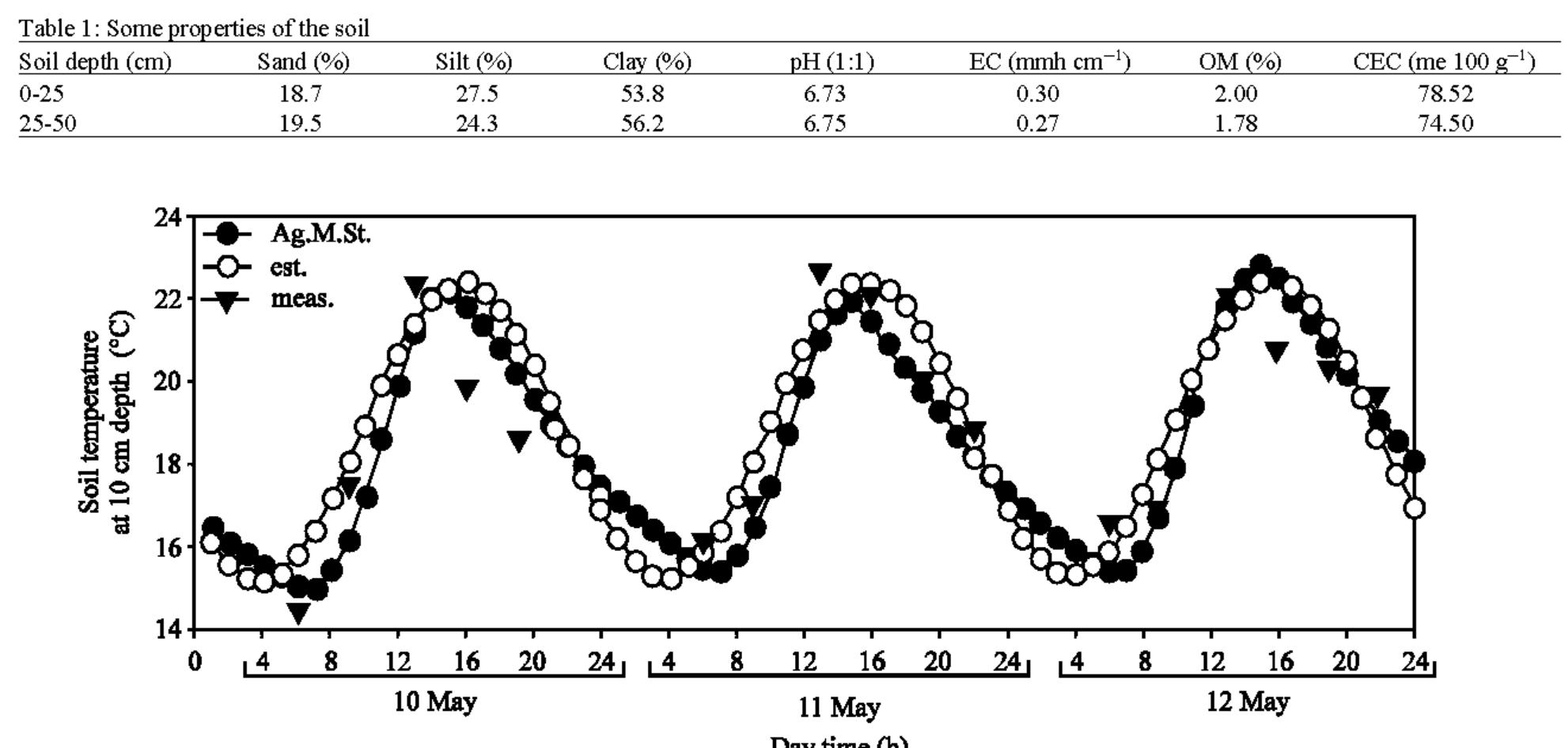 (PDF) A Comparison of Estimated and Measured Diurnal Soil Temperature ...