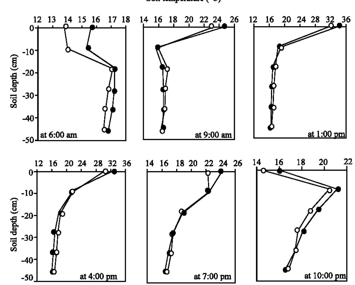 (PDF) A Comparison of Estimated and Measured Diurnal Soil Temperature ...