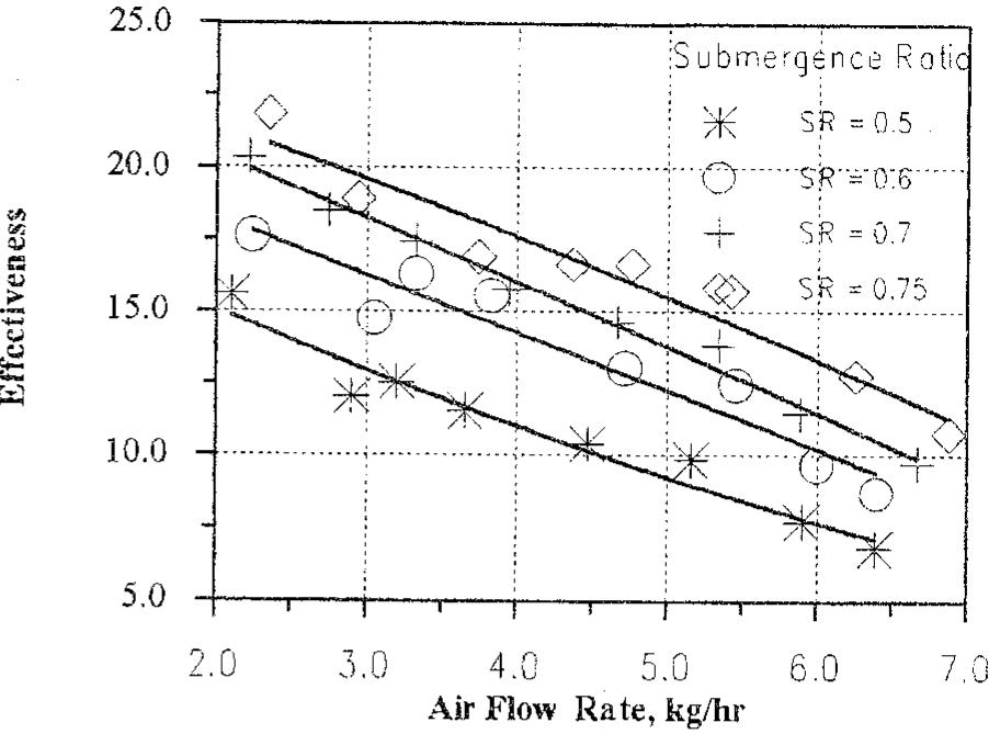 Gure 8 water flow rate as a function of the air flow rate in