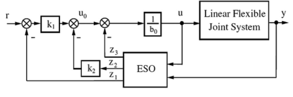 Figure 1 - from Fractional Order Linear Active Disturbance