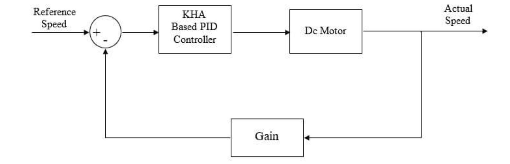(PDF) PID Controller Tuning for Speed Control of DC motor using ...