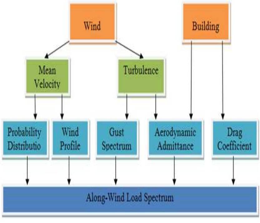 (PDF) A Comparative Study for Responses of Dynamic Wind Load on Tall ...