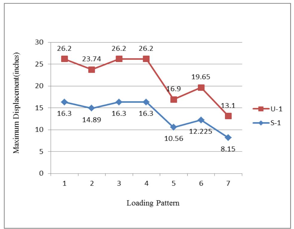 (PDF) A Comparative Study for Responses of Dynamic Wind Load on Tall ...