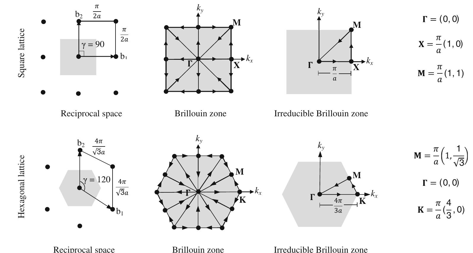 (PDF) A comprehensive survey on topology optimization of phononic crystals