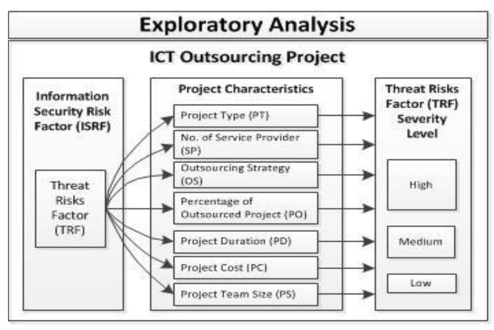 Ict Project Risks (PDF) ICT Outsourcing Information Security Risk Factors: An Exploratory ...