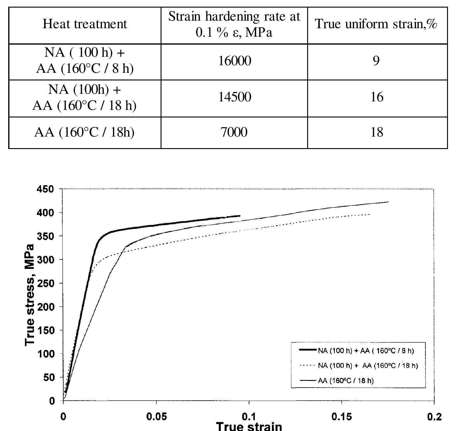 (PDF) Effect of Natural and Pre-aging on Artificial Aging of 6061 Al Alloy