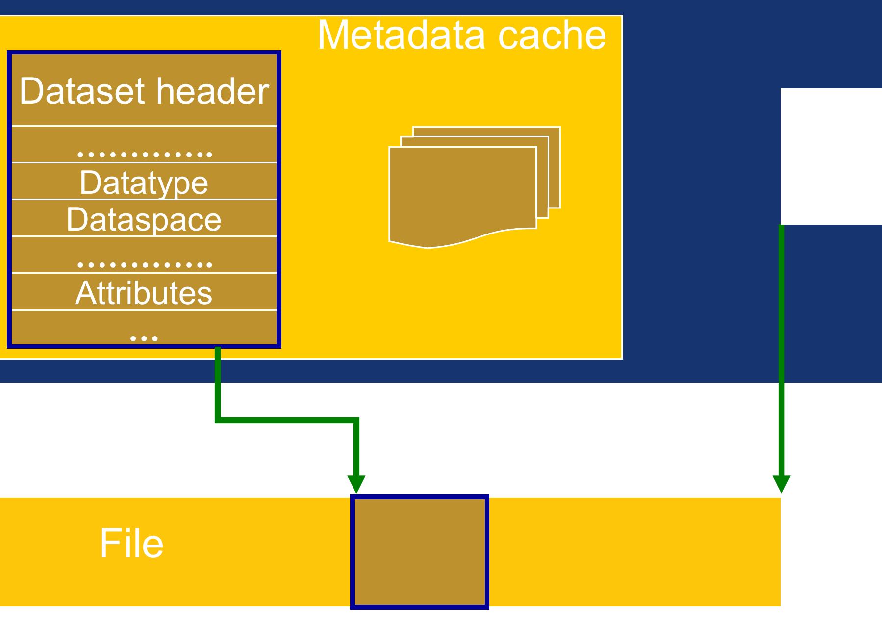 Figure 7 - An overview of the HDF5 technology suite and its