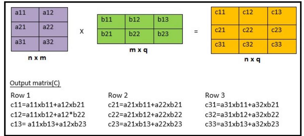 (PDF) Matrix multiplication of big data using MapReduce: A review