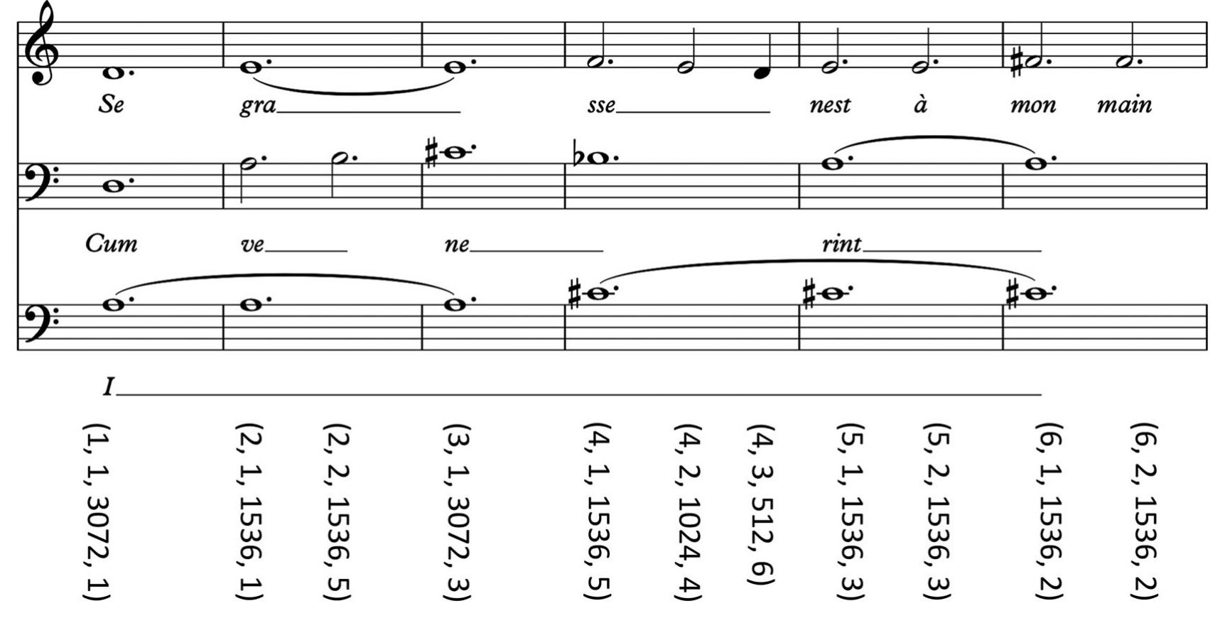 FIGURE 1. Example of numerical representation of the first six measures of Se grasse n’est/Cum venerint/Ite missa est. The numbers in brackets refer to: measure number, sonority index in measure, duration, aggregated sonority quality. 