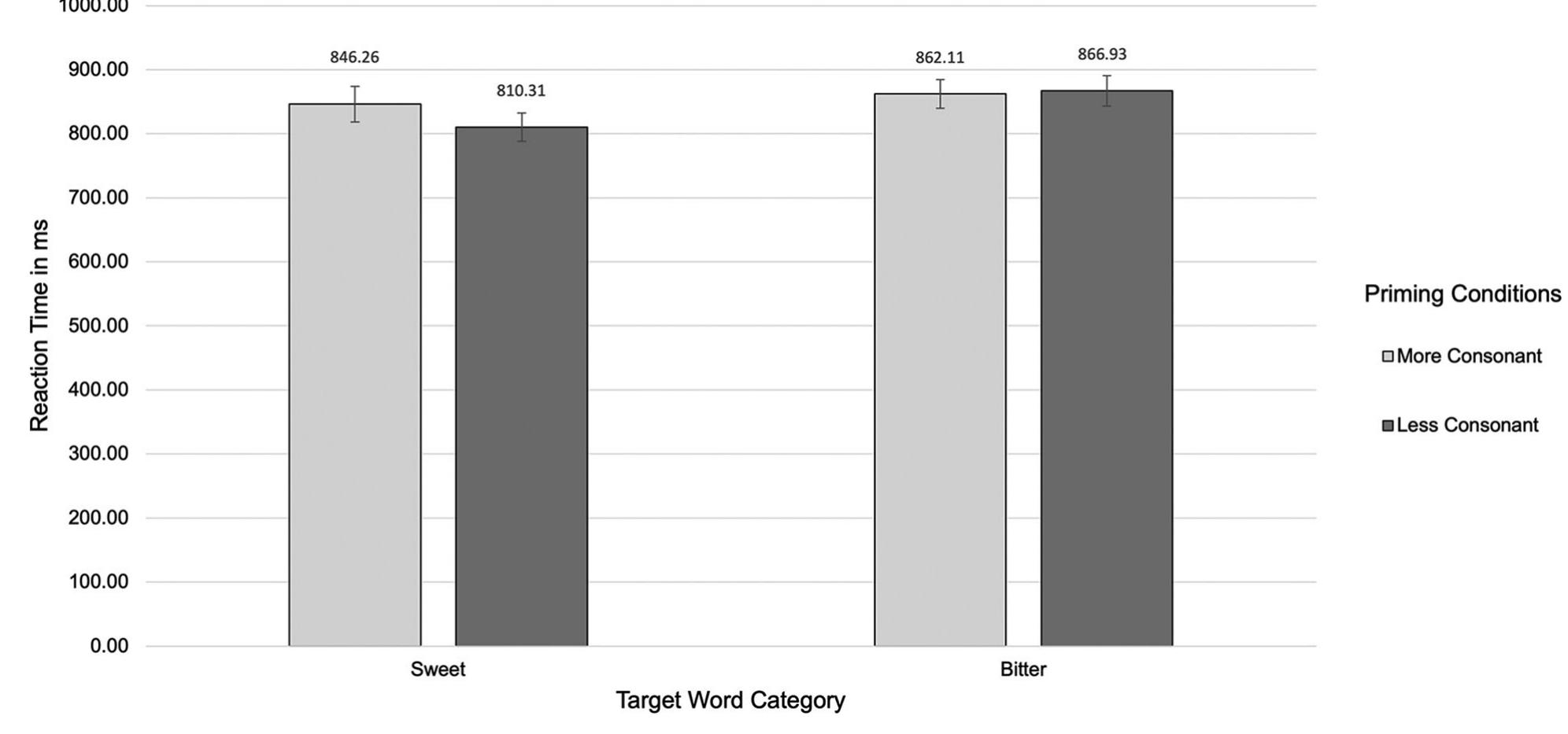 FIGURE 4. Average reaction times across the four conditions tested in the implicit associations experiment. No statistically significant result was detected between the conditions. Error bars indicate standard error. 