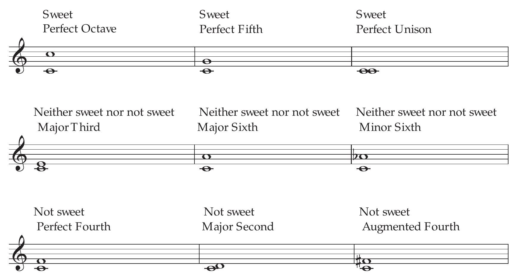 FIGURE 5. Dyads rated by participants in the Likert scale. Expected sweetness ratings are given in italics above each dyad. 